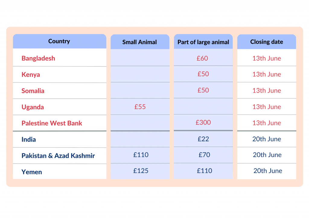 List of prices for Qurbani by country, price and closing date